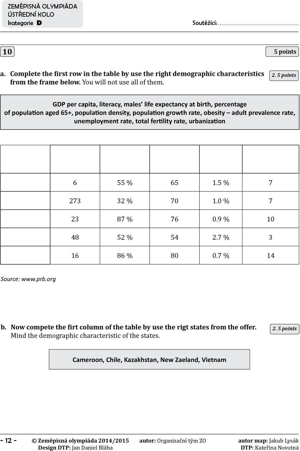 rate, unemployment rate, total fertility rate, urbanization 6 55 % 65 1.5 % 7 273 32 % 70 1.0 % 7 23 87 % 76 0.9 % 10 48 52 % 54 2.7 % 3 16 86 % 80 0.7 % 14 Source: www.prb.