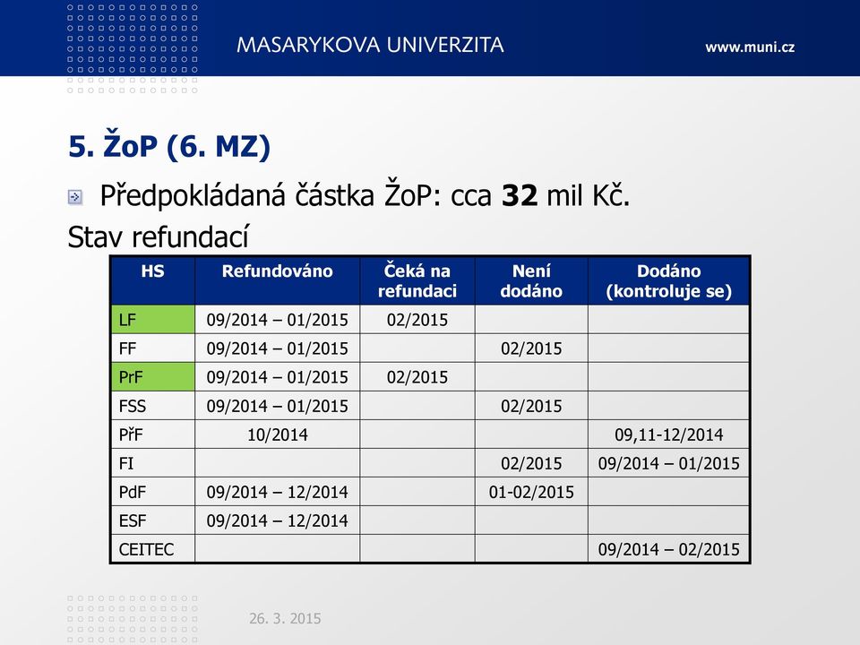 09/2014 01/2015 02/2015 PrF 09/2014 01/2015 02/2015 FSS 09/2014 01/2015 02/2015 Dodáno