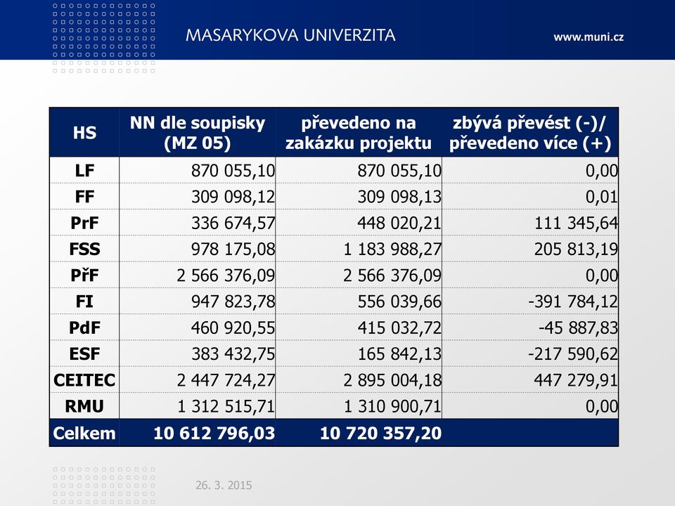 376,09 2 566 376,09 0,00 FI 947 823,78 556 039,66-391 784,12 PdF 460 920,55 415 032,72-45 887,83 ESF 383 432,75 165