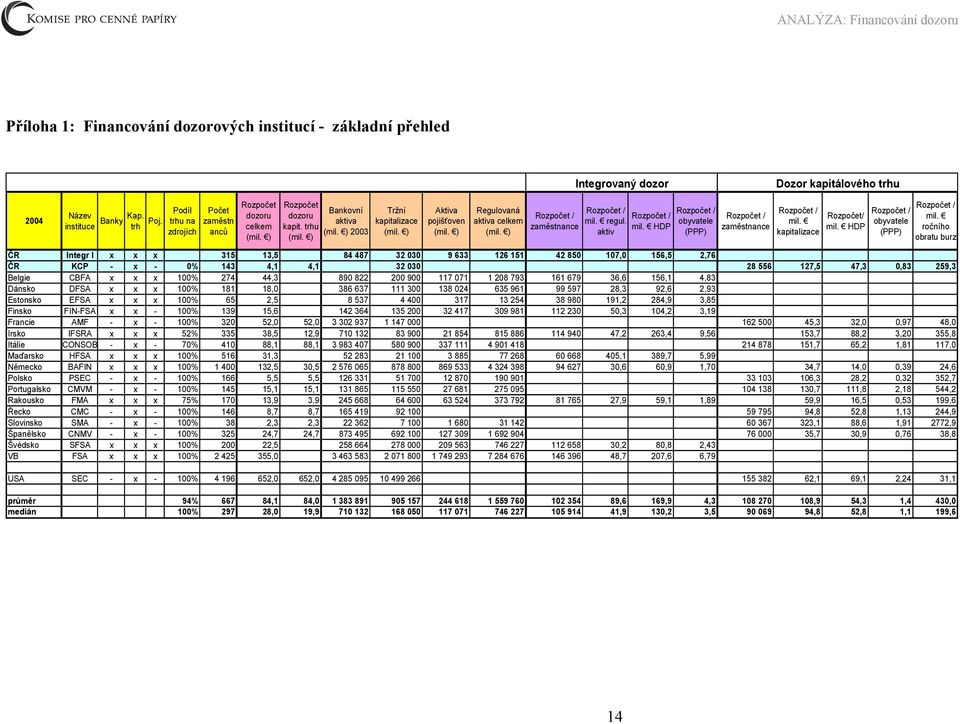 ) Regulovaná aktiva celkem (mil. ) zaměstnance mil. regul. mil. HDP aktiv obyvatele (PPP) zaměstnance mil. kapitalizace Rozpočet/ mil. HDP obyvatele (PPP) mil.