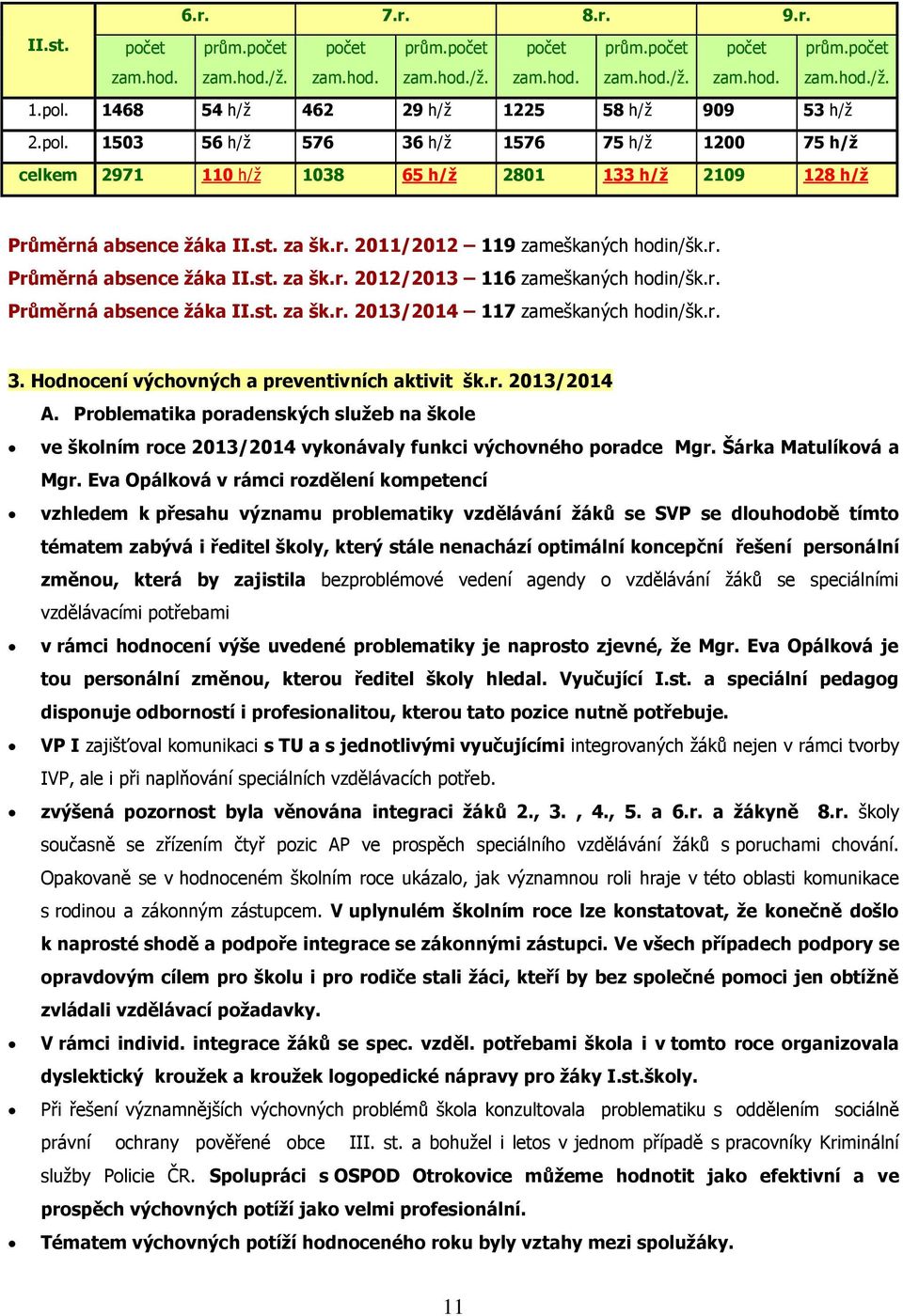 r. Průměrná absence ţáka II.st. za šk.r. 2012/2013 116 zameškaných hodin/šk.r. Průměrná absence ţáka II.st. za šk.r. 2013/2014 117 zameškaných hodin/šk.r. 3.