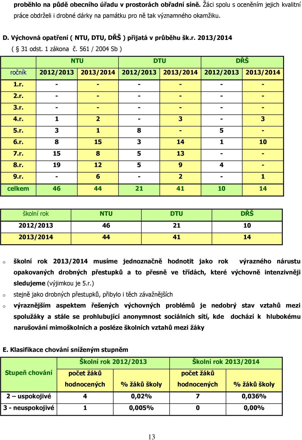 r. - - - - - - 3.r. - - - - - - 4.r. 1 2-3 - 3 5.r. 3 1 8-5 - 6.r. 8 15 3 14 1 10 7.r. 15 8 5 13 - - 8.r. 19 12 5 9 4-9.r. - 6-2 - 1 celkem 46 44 21 41 10 14 školní rok NTU DTU DŘŠ 2012/2013 46 21 10