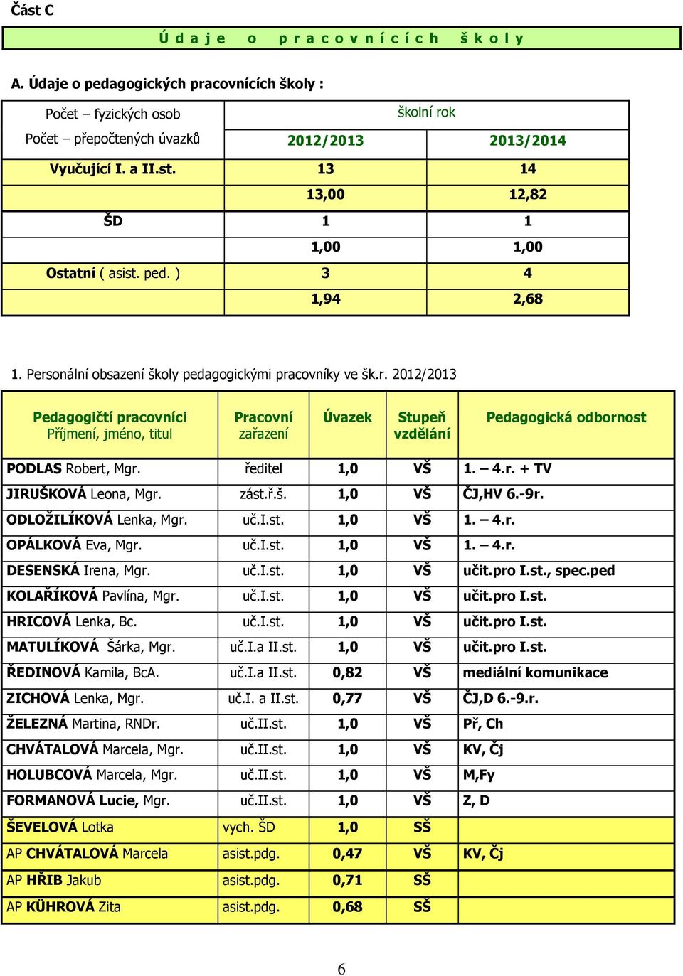 ředitel 1,0 VŠ 1. 4.r. + TV JIRUŠKOVÁ Leona, Mgr. zást.ř.š. 1,0 VŠ ČJ,HV 6.-9r. ODLOŢILÍKOVÁ Lenka, Mgr. uč.i.st. 1,0 VŠ 1. 4.r. OPÁLKOVÁ Eva, Mgr. uč.i.st. 1,0 VŠ 1. 4.r. DESENSKÁ Irena, Mgr. uč.i.st. 1,0 VŠ učit.