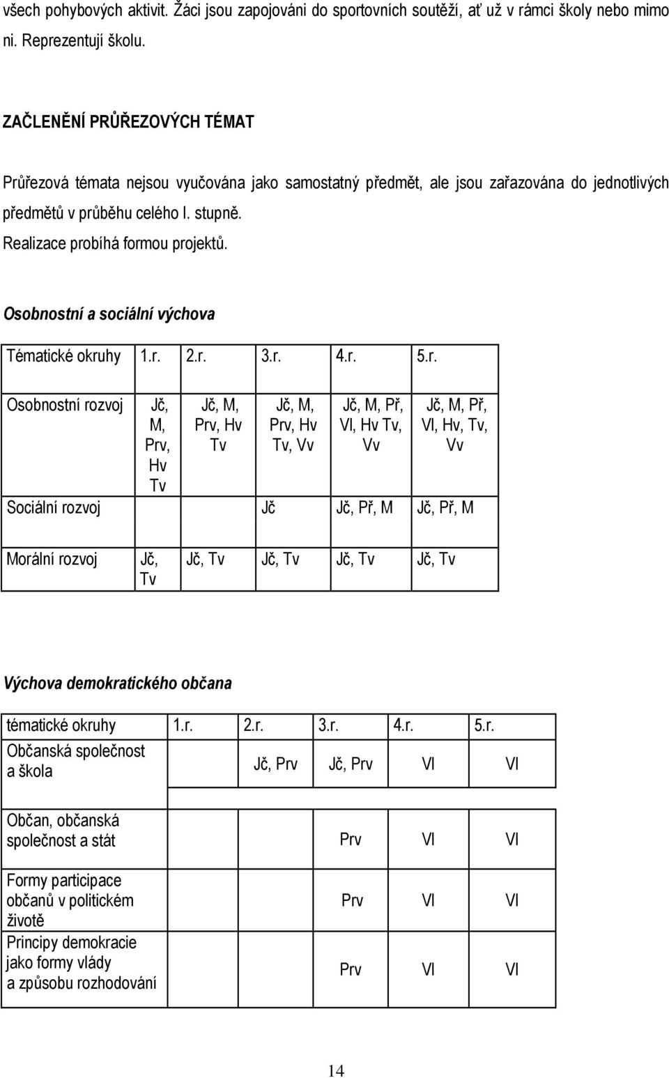 Osobnostní a sociální výchova Tématické okru