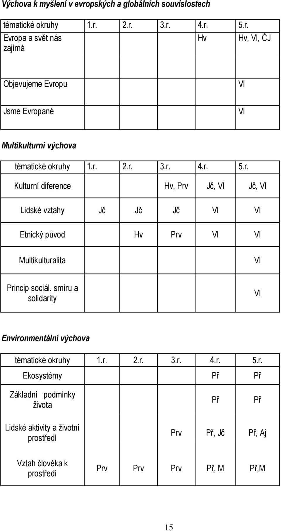 smíru a solidarity Vl Environmentální výchova tématické okruhy 1.r. 2.r. 3.r. 4.r. 5.r. Ekosystémy Př Př Základní podmínky života Př Př Lidské aktivity a