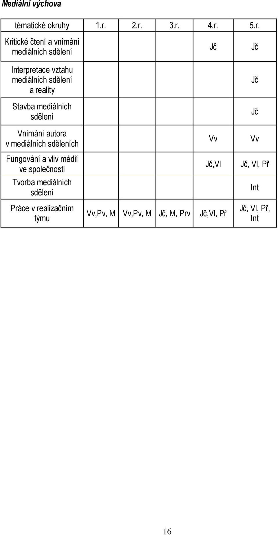 2.r. 3.r. 4.r. 5.r. Kritické čtení a vnímání mediálních sdělení Jč Jč Interpretace vztahu mediálních