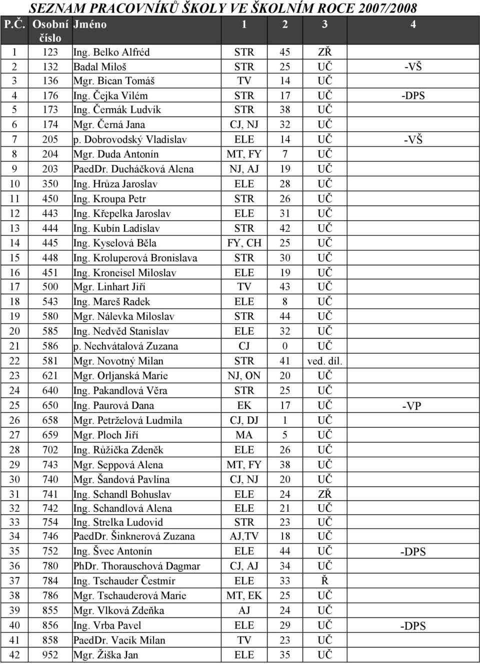 Ducháčková Alena NJ, AJ 19 UČ 10 350 Ing. Hrůza Jaroslav ELE 28 UČ 11 450 Ing. Kroupa Petr STR 26 UČ 12 443 Ing. Křepelka Jaroslav ELE 31 UČ 13 444 Ing. Kubín Ladislav STR 42 UČ 14 445 Ing.