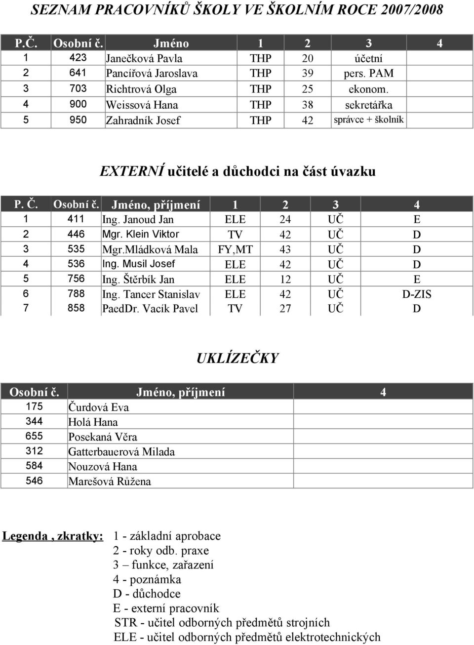 Janoud Jan ELE 24 UČ E 2 446 Mgr. Klein Viktor TV 42 UČ D 3 535 Mgr.Mládková Mala FY,MT 43 UČ D 4 536 Ing. Musil Josef ELE 42 UČ D 5 756 Ing. Štěrbík Jan ELE 12 UČ E 6 788 Ing.