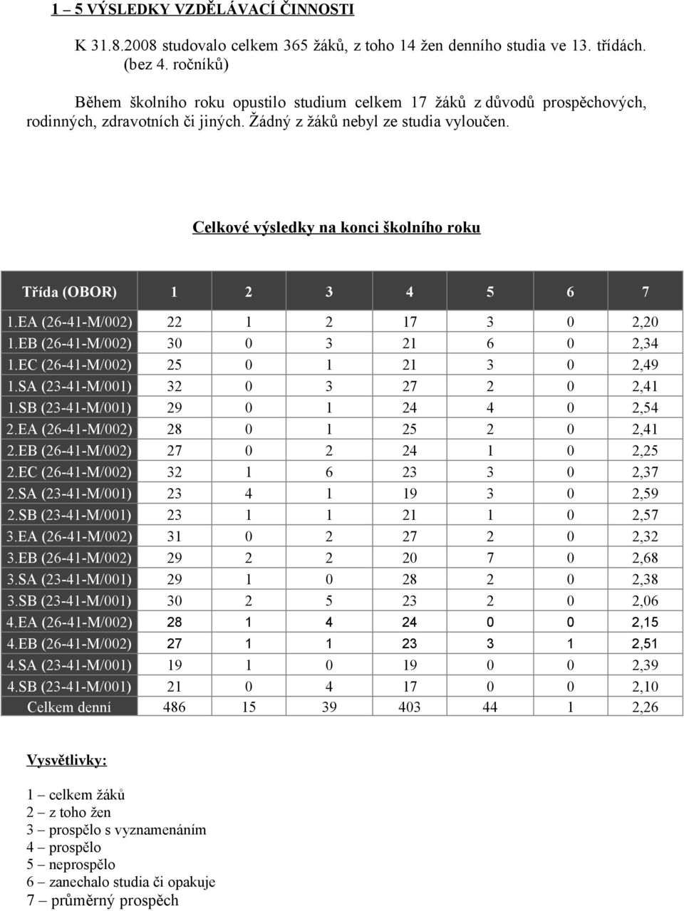 Celkové výsledky na konci školního roku Třída (OBOR) 1 2 3 4 5 6 7 1.EA (26-41-M/002) 22 1 2 17 3 0 2,20 1.EB (26-41-M/002) 30 0 3 21 6 0 2,34 1.EC (26-41-M/002) 25 0 1 21 3 0 2,49 1.