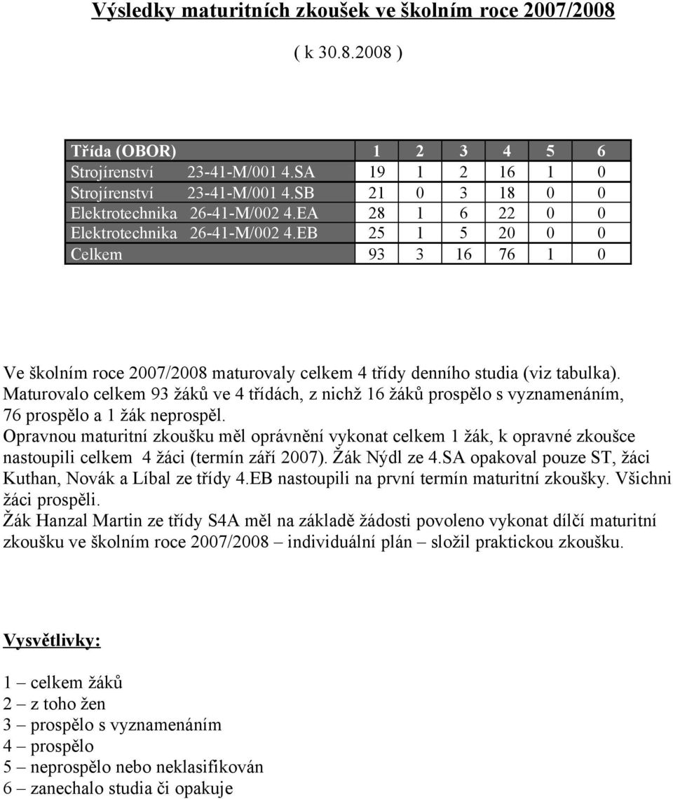 EB 25 1 5 20 0 0 Celkem 93 3 16 76 1 0 Ve školním roce 2007/2008 maturovaly celkem 4 třídy denního studia (viz tabulka).