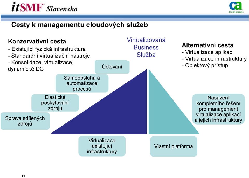 Virtualizace infrastruktury - Objektový přístup Samoobsluha a automatizace procesů Správa sdílených zdrojů Elastické poskytování zdrojů
