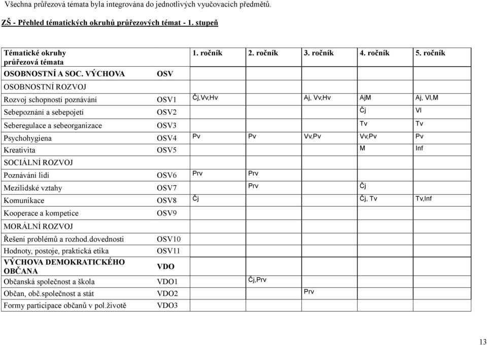 ročník Rozvoj schopností poznávání OSV1 Čj,Vv,Hv Aj, Vv,Hv AjM Aj, Vl,M Sebepoznání a sebepojetí OSV2 Čj Vl Seberegulace a sebeorganizace OSV3 Tv Tv Psychohygiena OSV4 Pv Pv Vv,Pv Vv,Pv Pv Kreativita