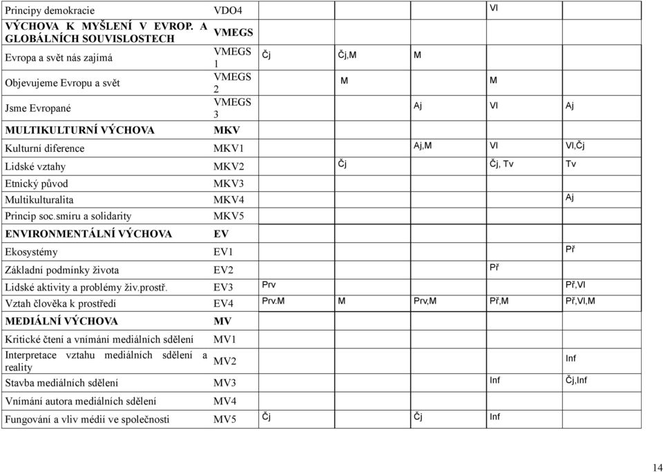 Vl Vl,Čj Lidské vztahy MKV2 Čj Čj, Tv Tv Etnický původ MKV3 Multikulturalita MKV4 Aj Princip soc.