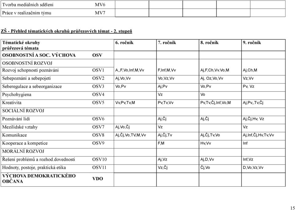 Vo,M Aj,Ch,M Sebepoznání a sebepojetí OSV2 Aj,Vo,Vv Vo,Vz,Vv Aj, Oz,Vo,Vv Vz,Vv Seberegulace a sebeorganizace OSV3 Vo,Pv Aj,Pv Vo,Pv Pv, Vz Psychohygiena OSV4 Vz Vo Kreativita OSV5 Vv,Pv,Tv,M