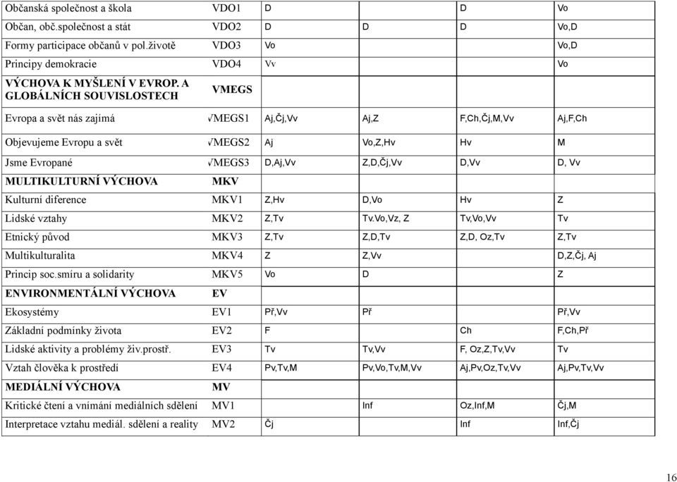 MULTIKULTURNÍ VÝCHOVA MKV Kulturní diference MKV1 Z,Hv D,Vo Hv Z Lidské vztahy MKV2 Z,Tv Tv.