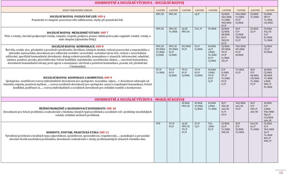 SOCIÁLNÍ ROZVOJ- MEZILIDSKÉ VZTAHY: OSV 7 Péče o vztahy, chování podporující vztahy, empatie, respekt, podpora, pomoc, lidská práva jako regulativ vztahů, vztahy a naše skupina (dynamika třídy).