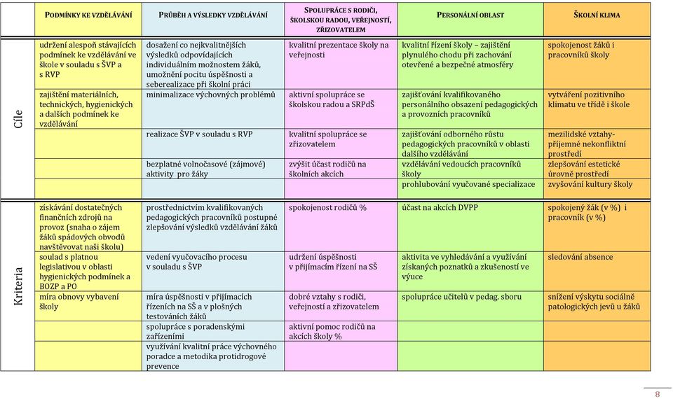 možnostem žáků, umožnění pocitu úspěšnosti a seberealizace při školní práci minimalizace výchovných problémů realizace ŠVP v souladu s RVP bezplatné volnočasové (zájmové) aktivity pro žáky kvalitní