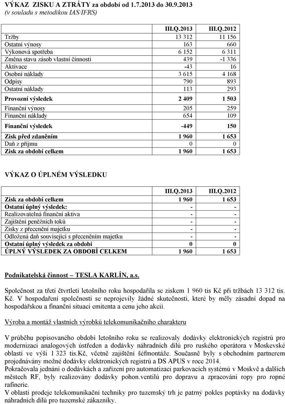 2012 Tržby 13 312 11 156 Ostatní výnosy 163 660 Výkonová spotřeba 6 152 6 311 Změna stavu zásob vlastní činnosti 439-1 336 Aktivace -43 16 Osobní náklady 3 615 4 168 Odpisy 790 893 Ostatní náklady