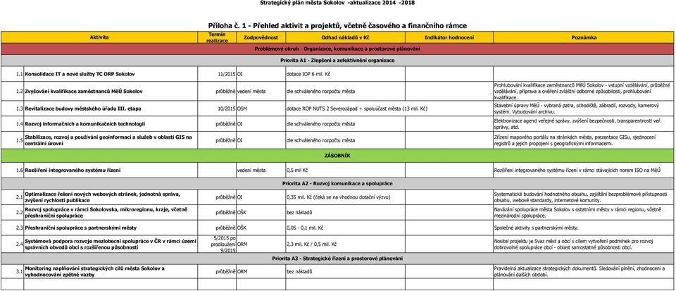 plánování Priorita A1 - Zlepšení a zefektivnění organizace 1.1 Konsolidace IT a nové služby TC ORP Sokolov 11/2015 OI dotace IOP 6 mil. Kč 1.