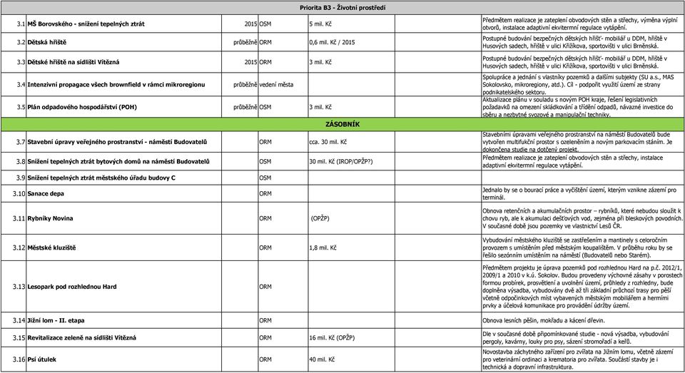 7 Stavební úpravy veřejného prostranství - náměstí Budovatelů ORM cca. 30 mil. Kč 3.8 Snížení tepelných ztrát bytových domů na náměstí Budovatelů OSM 30 mil. Kč (IROP/OPŽP?