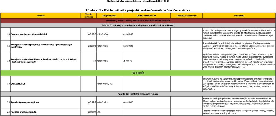 prostředí Priorita D1 - Rozvoj komunikace a spolupráce s podnikatelským sektorem 1.