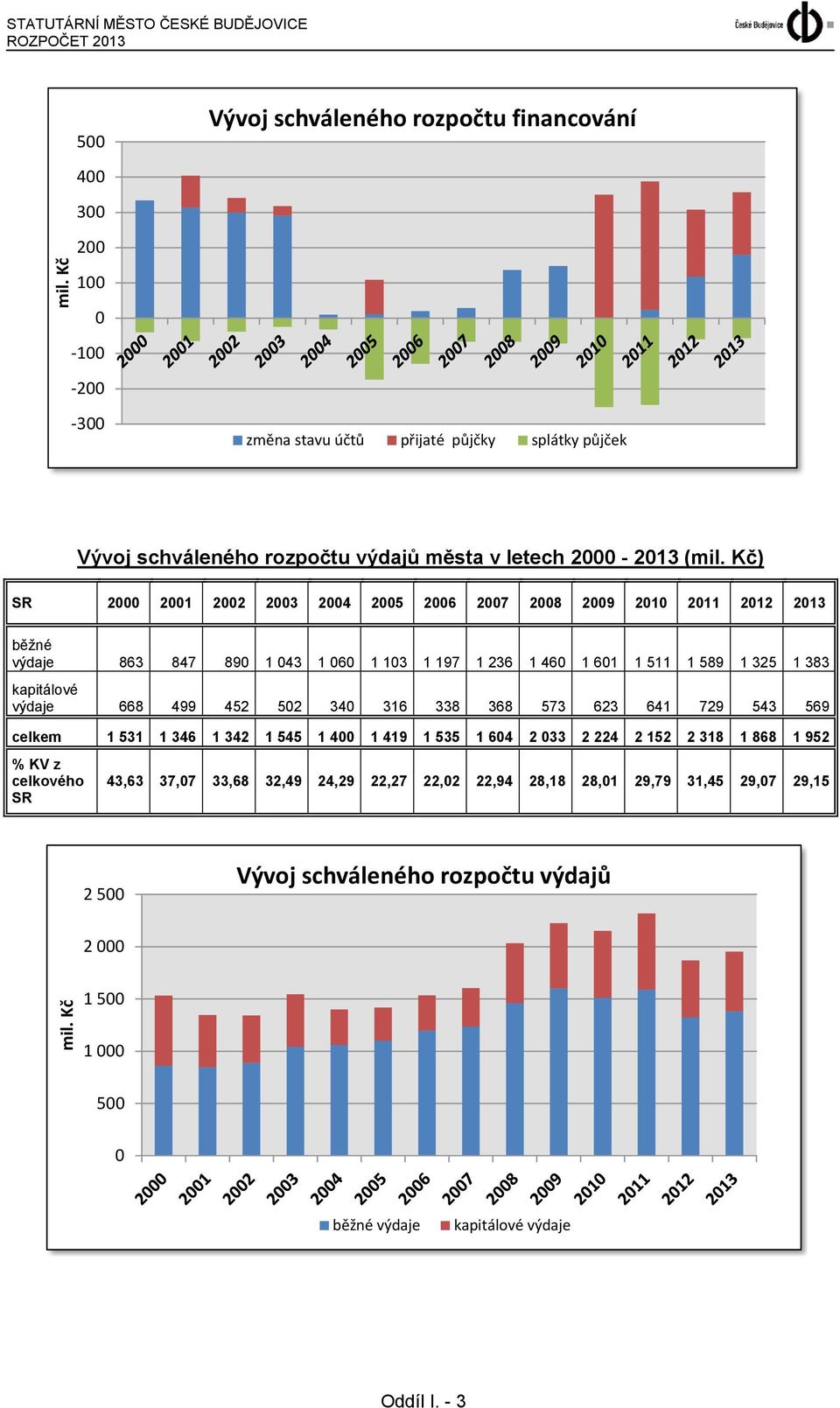 rozpočtu výdajů města v letech 2000-2013 (mil.