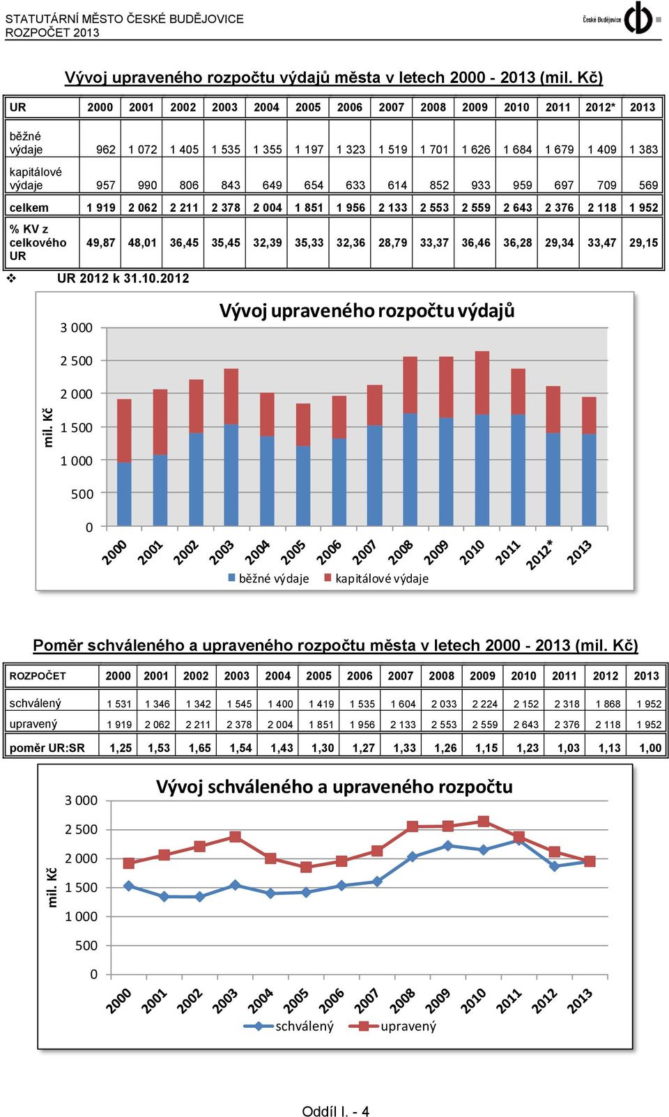 843 649 654 633 614 852 933 959 697 709 569 celkem 1 919 2 062 2 211 2 378 2 004 1 851 1 956 2 133 2 553 2 559 2 643 2 376 2 118 1 952 % KV z celkového UR 49,87 48,01 36,45 35,45 32,39 35,33 32,36