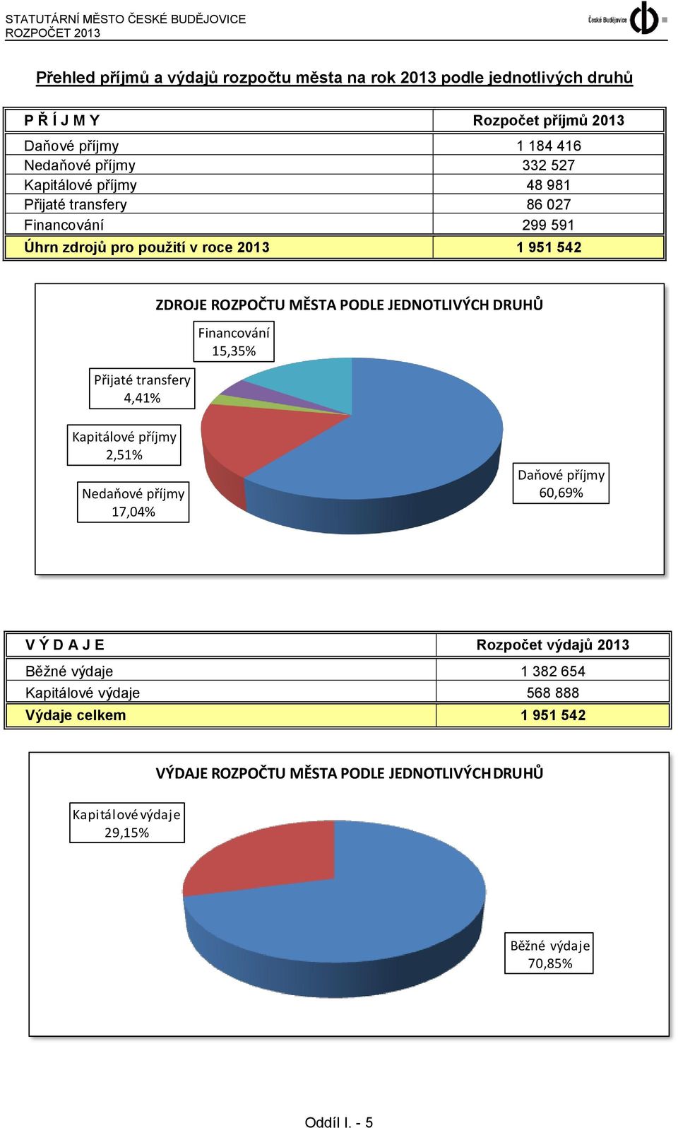 ZDROJE ROZPOČTU MĚSTA PODLE JEDNOTLIVÝCH DRUHŮ Financování 15,35% Kapitálové příjmy 2,51% Nedaňové příjmy 17,04% Daňové příjmy 60,69% V Ý D A J E Rozpočet výdajů 2013 Běžné