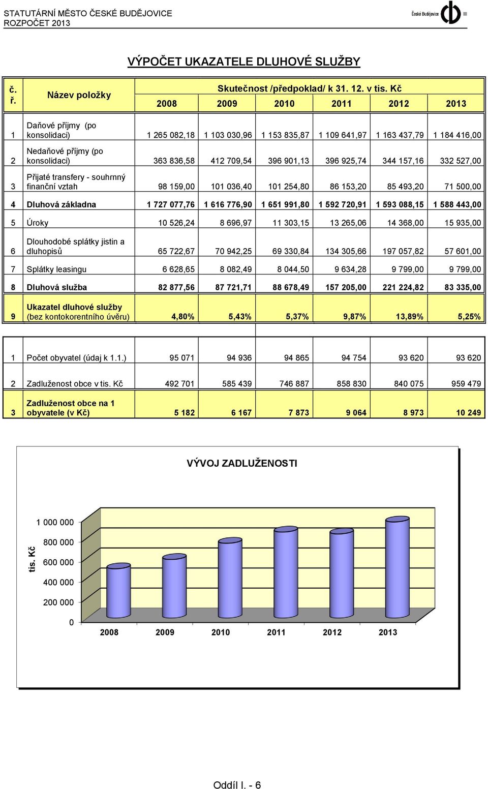 396 901,13 396 925,74 344 157,16 332 527,00 Přijaté transfery - souhrnný finanční vztah 98 159,00 101 036,40 101 254,80 86 153,20 85 493,20 71 500,00 4 Dluhová základna 1 727 077,76 1 616 776,90 1