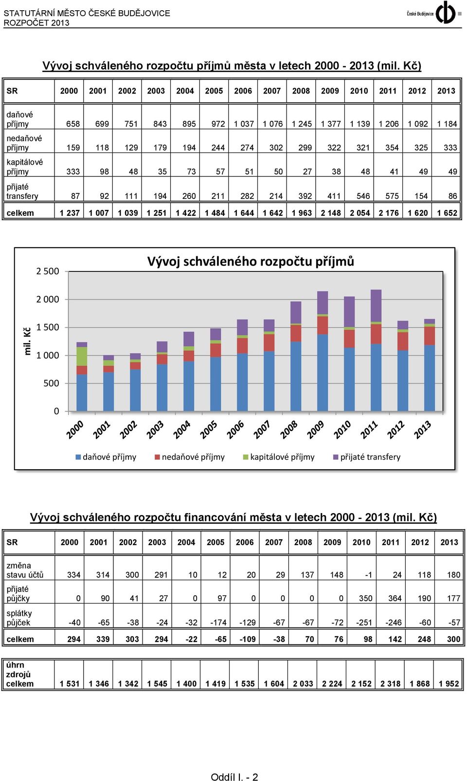 274 302 299 322 321 354 325 333 kapitálové příjmy 333 98 48 35 73 57 51 50 27 38 48 41 49 49 přijaté transfery 87 92 111 194 260 211 282 214 392 411 546 575 154 86 celkem 1 237 1 007 1 039 1 251 1