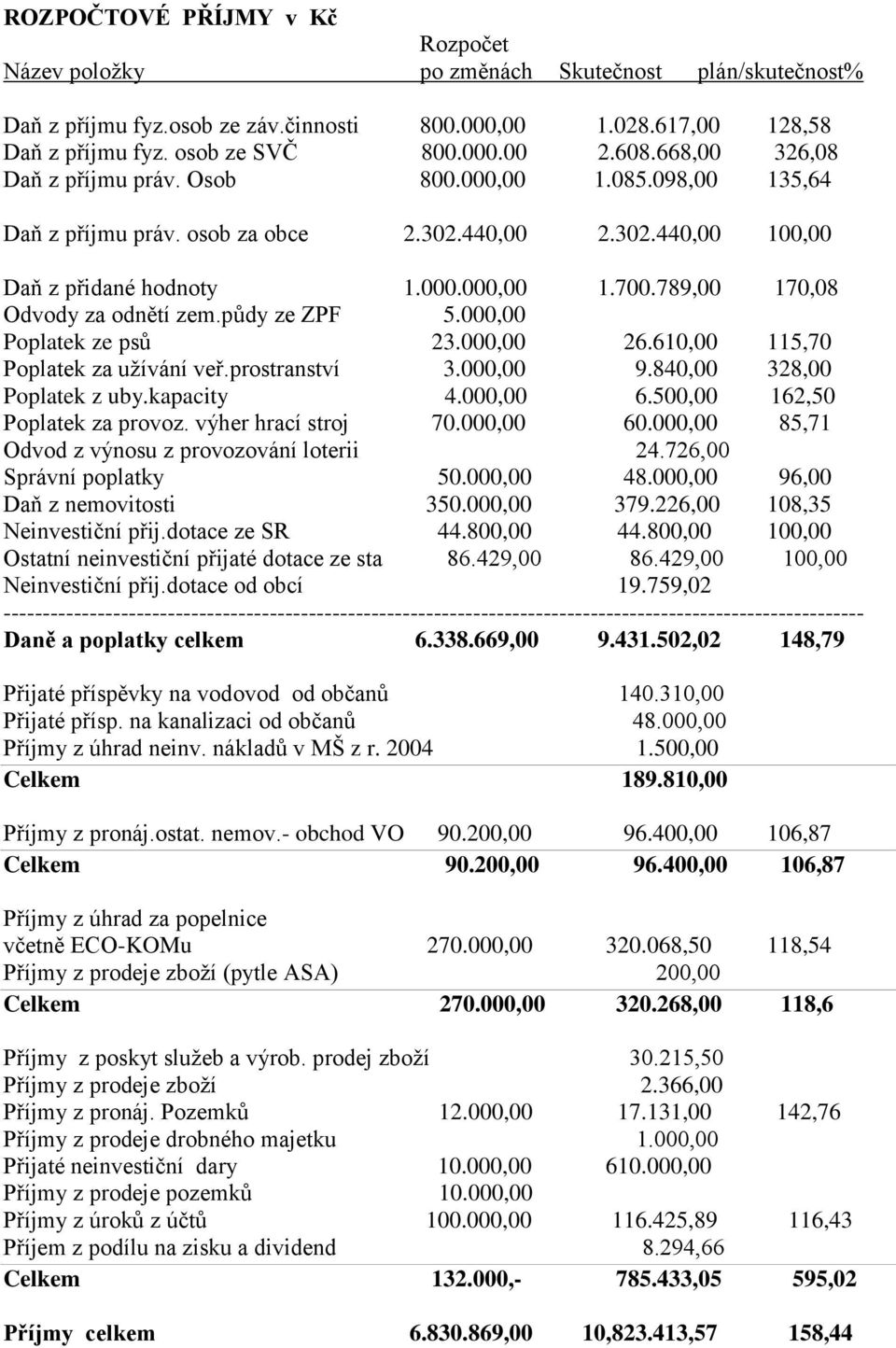 789,00 170,08 Odvody za odnětí zem.půdy ze ZPF 5.000,00 Poplatek ze psů 23.000,00 26.610,00 115,70 Poplatek za užívání veř.prostranství 3.000,00 9.840,00 328,00 Poplatek z uby.kapacity 4.000,00 6.