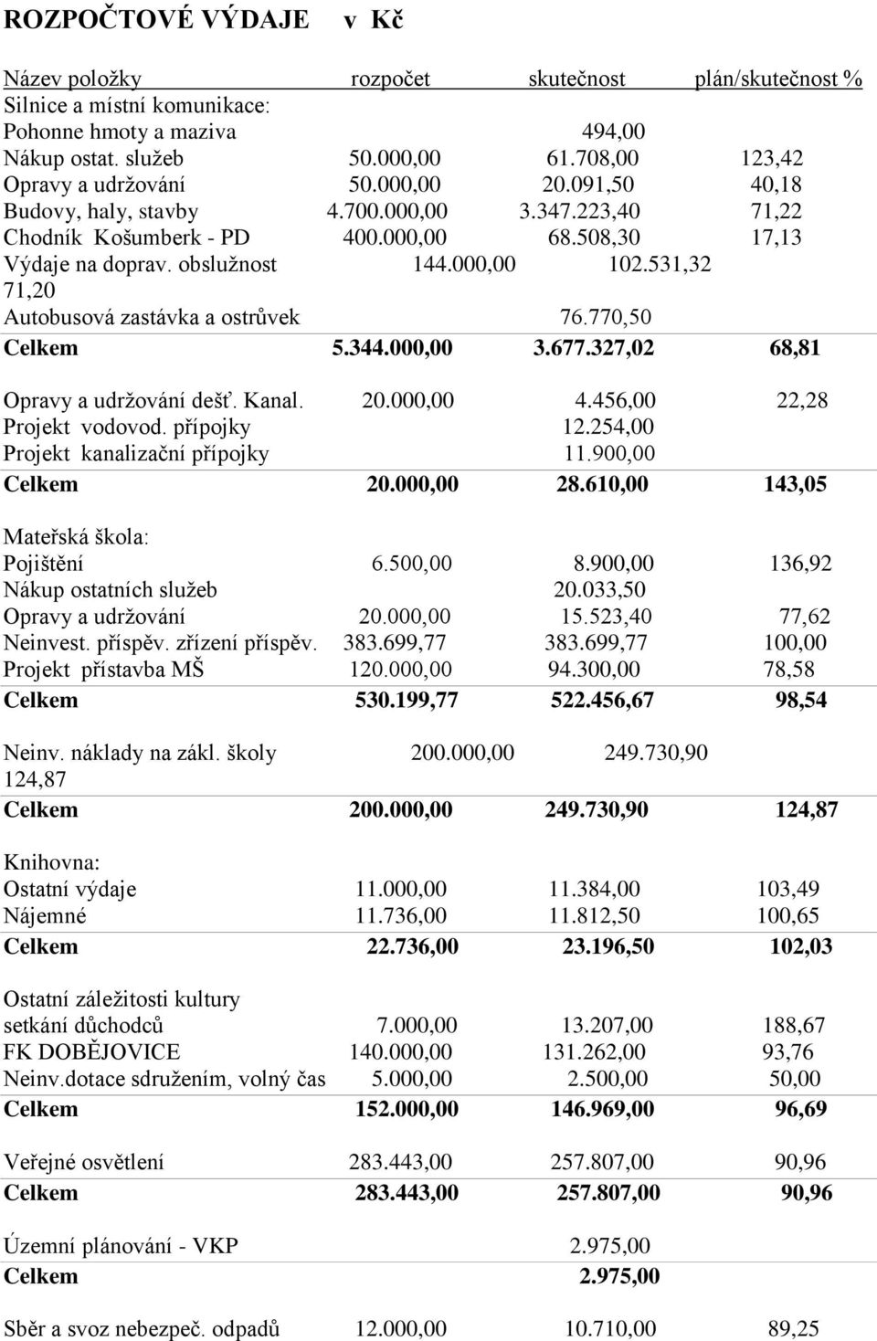 000,00 102.531,32 71,20 Autobusová zastávka a ostrůvek 76.770,50 Celkem 5.344.000,00 3.677.327,02 68,81 Opravy a udržování dešť. Kanal. 20.000,00 4.456,00 22,28 Projekt vodovod. přípojky 12.