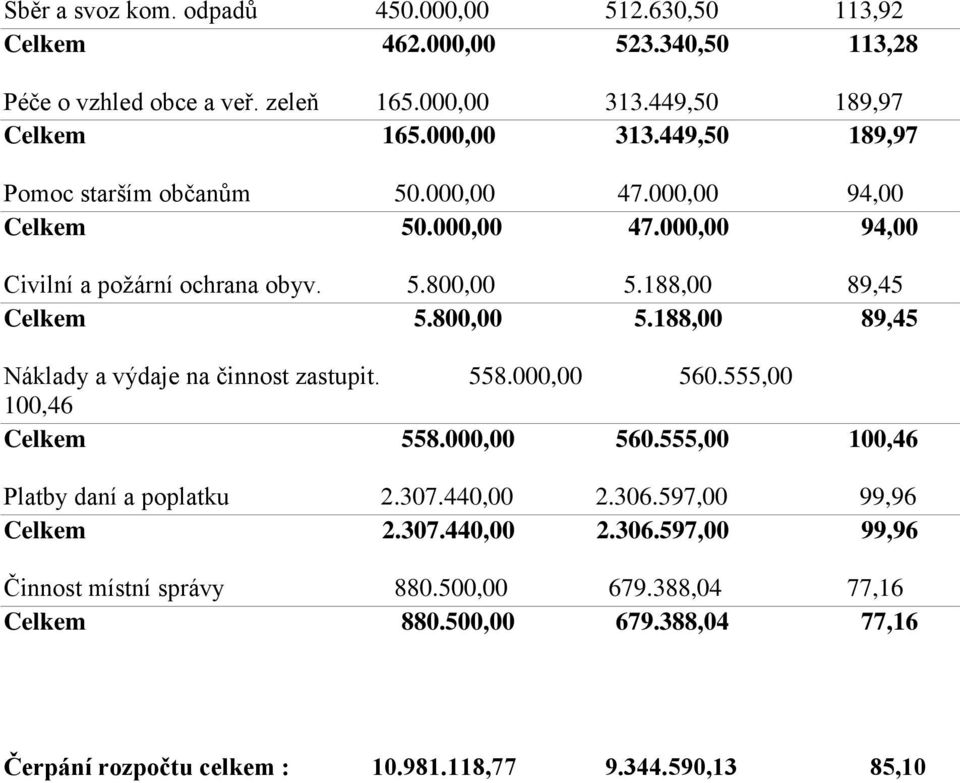 188,00 89,45 Celkem 5.800,00 5.188,00 89,45 Náklady a výdaje na činnost zastupit. 558.000,00 560.555,00 100,46 Celkem 558.000,00 560.555,00 100,46 Platby daní a poplatku 2.