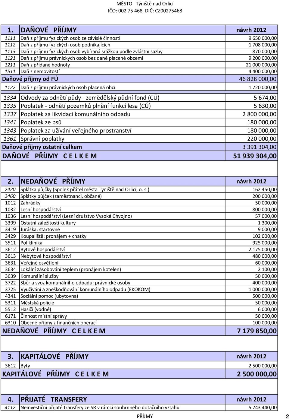 828 000,00 1122 Daň z příjmu právnických osob placená obcí 1 720 000,00 1334 Odvody za odnětí půdy - zemědělský půdní fond (CÚ) 5674,00 1335 Poplatek - odnětí pozemků plnění funkcí lesa (CÚ) 5630,00