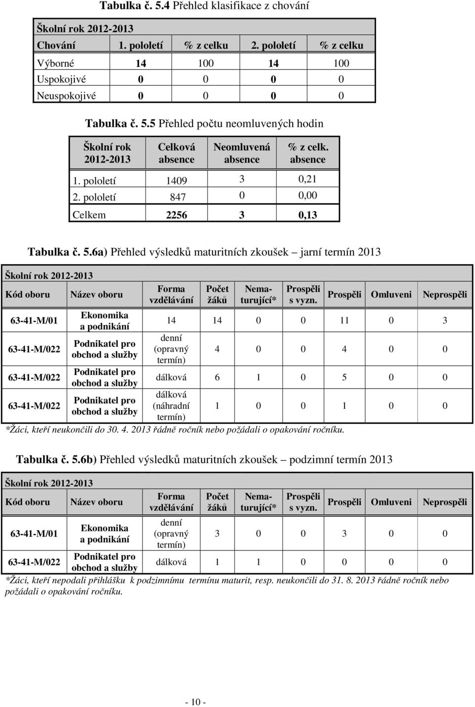 6a) Přehled výsledků maturitních zkoušek jarní termín 2013 Školní rok 2012-2013 Kód oboru 63-41-M/01 63-41-M/022 63-41-M/022 63-41-M/022 Název oboru Ekonomika a podnikání Podnikatel pro obchod a