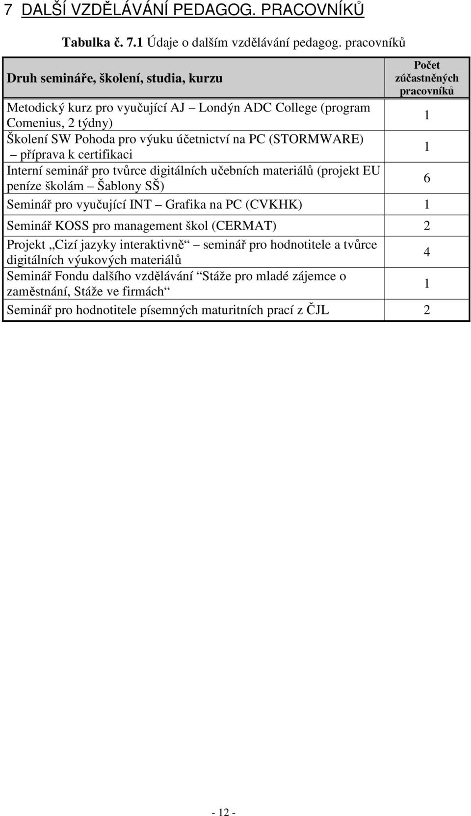 účetnictví na PC (STORMWARE) příprava k certifikaci 1 Interní seminář pro tvůrce digitálních učebních materiálů (projekt EU peníze školám Šablony SŠ) 6 Seminář pro vyučující INT Grafika na PC