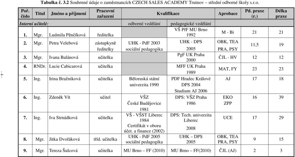 Petra Velebová zástupkyně UHK - PdF 2003 UHK - DPS OBK, TEA ředitelky sociální pedagogika 2005 PRA, PSY 11,5 19 3. Mgr. Ivana Balánová učitelka PgF UK Praha 2000 ČJL - HV 12 12 4. RNDr.