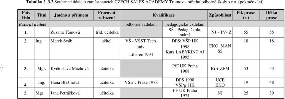 Zuzana Tůmová tříd. učitelka NJ - TV- Z 55 55 státní 2. Ing. Marek Šváb učitel VŠ - VŠST Tech. DPS: VŠP HK 18 18 univ.