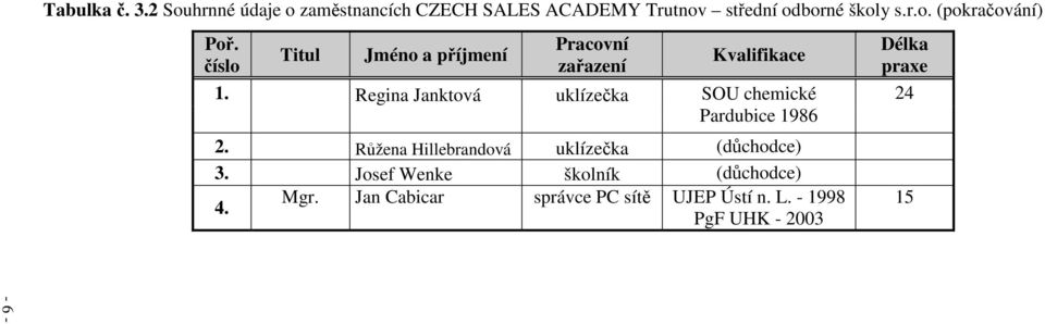 Regina Janktová uklízečka SOU chemické 24 Pardubice 1986 2.