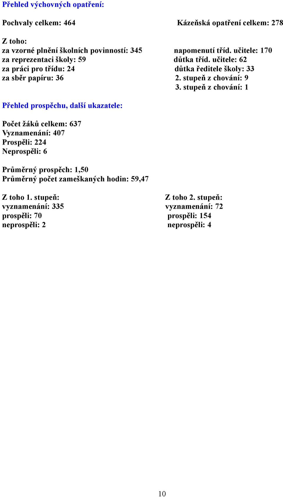 stupeň z chování: 1 Přehled prospěchu, další ukazatele: Počet žáků celkem: 637 Vyznamenání: 407 Prospěli: 224 Neprospěli: 6 Průměrný prospěch: 1,50