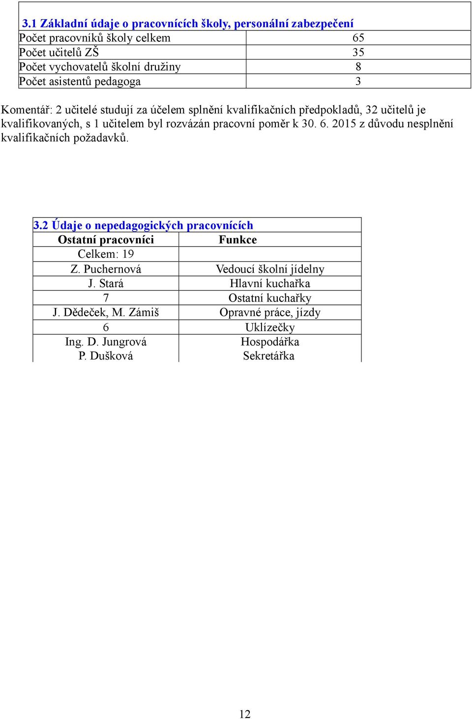 poměr k 30. 6. 2015 z důvodu nesplnění kvalifikačních požadavků. 3.2 Údaje o nepedagogických pracovnících Ostatní pracovníci Funkce Celkem: 19 Z.