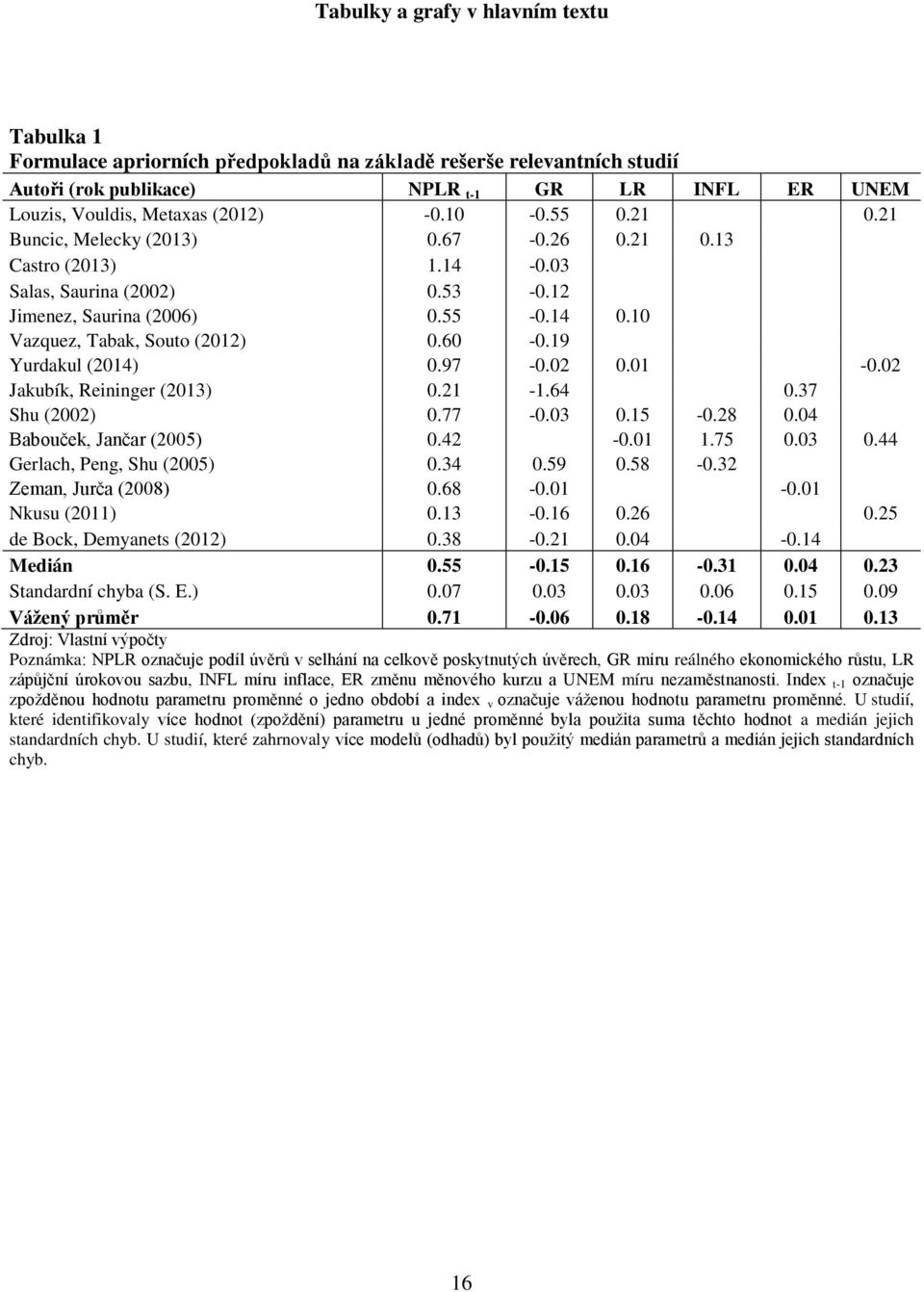 19 Yurdakul (2014) 0.97-0.02 0.01-0.02 Jakubík, Reininger (2013) 0.21-1.64 0.37 Shu (2002) 0.77-0.03 0.15-0.28 0.04 Babouček, Jančar (2005) 0.42-0.01 1.75 0.03 0.44 Gerlach, Peng, Shu (2005) 0.34 0.