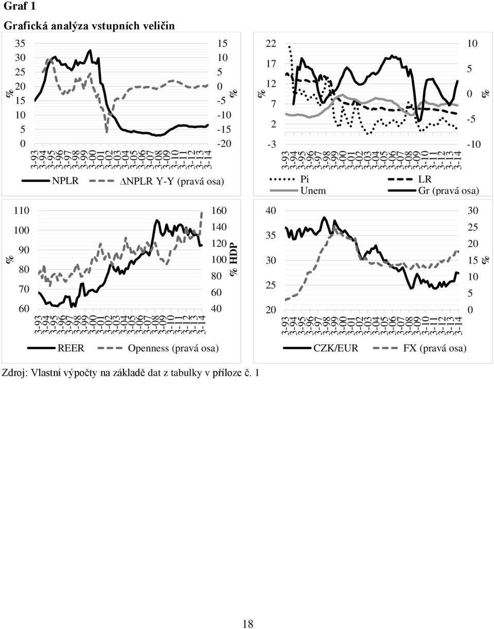 Pi Unem LR Gr (pravá osa) 110 100 90 80 70 60 160 140 120 100 80 60 40 40 35 30 25 20 30 25 20 15 10 5 0 REER Openness (pravá osa) CZK/EUR FX (pravá osa) Zdroj: Vlastní výpočty na základě dat z