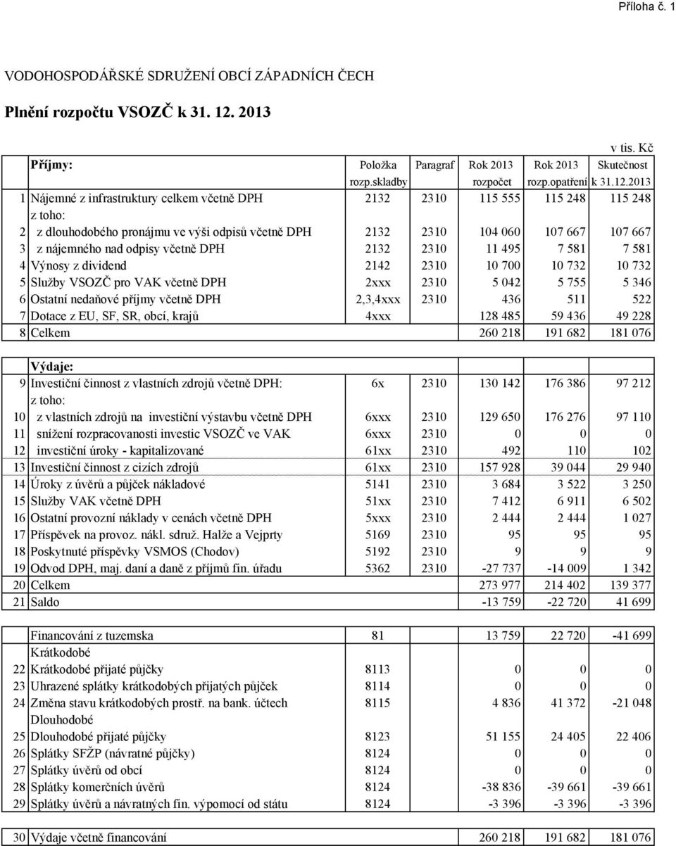 odpisy včetně DPH 2132 2310 11 495 7 581 7 581 4 Výnosy z dividend 2142 2310 10 700 10 732 10 732 5 Služby VSOZČ pro VAK včetně DPH 2xxx 2310 5 042 5 755 5 346 6 Ostatní nedaňové příjmy včetně DPH