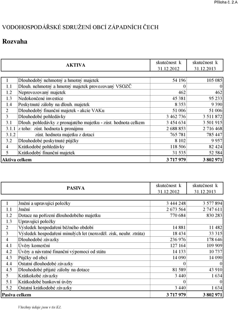 majetek 8 353 9 390 2 Dlouhodobý finanční majetek - akcie VAKu 51 006 51 006 3 Dlouhodobé pohledávky 3 462 736 3 511 872 3.1 Dlouh. pohledávky z pronajatého majetku - zůst.