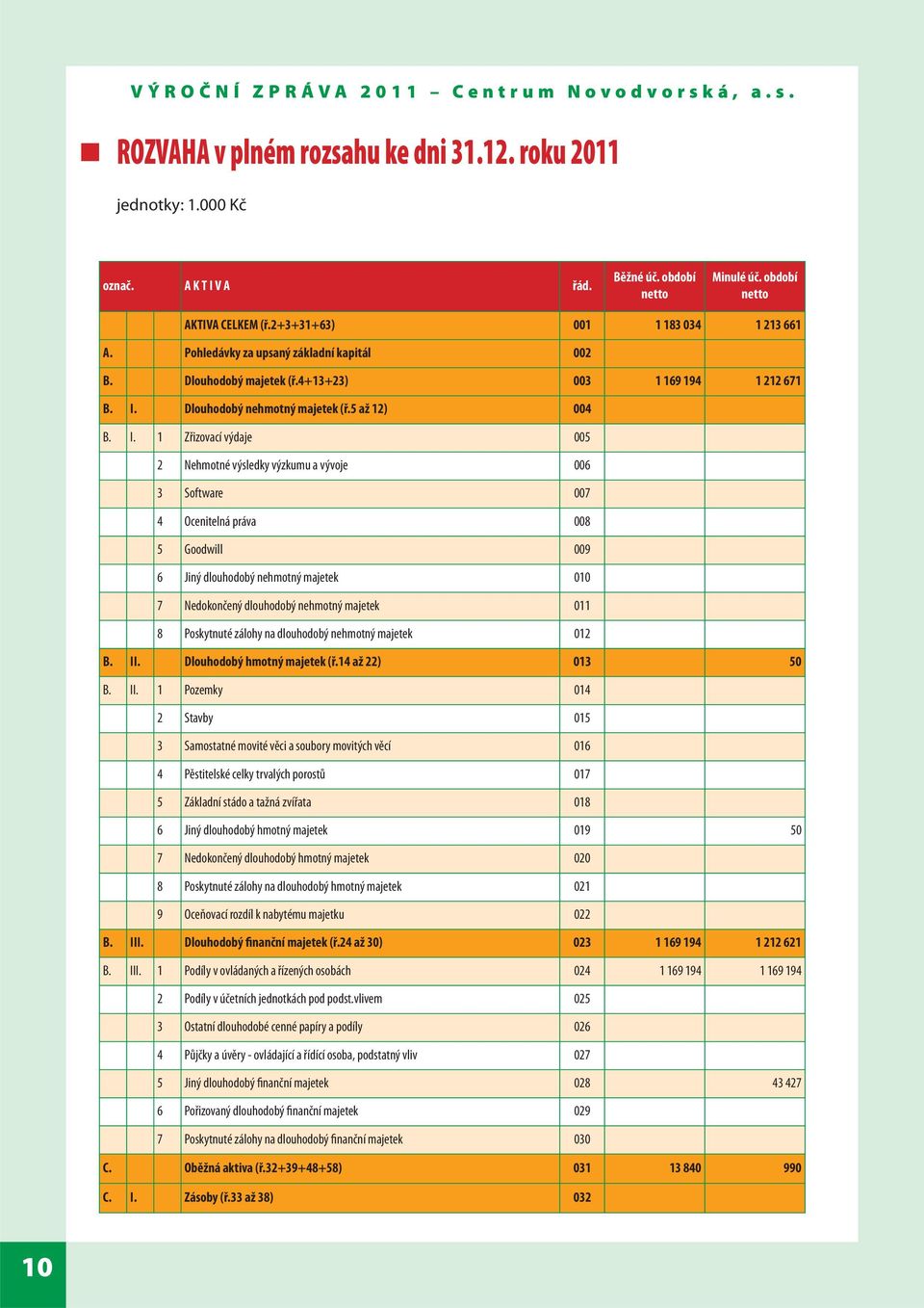 Dlouhodobý nehmotný majetek (ř.5 až 12) 004 B. I.