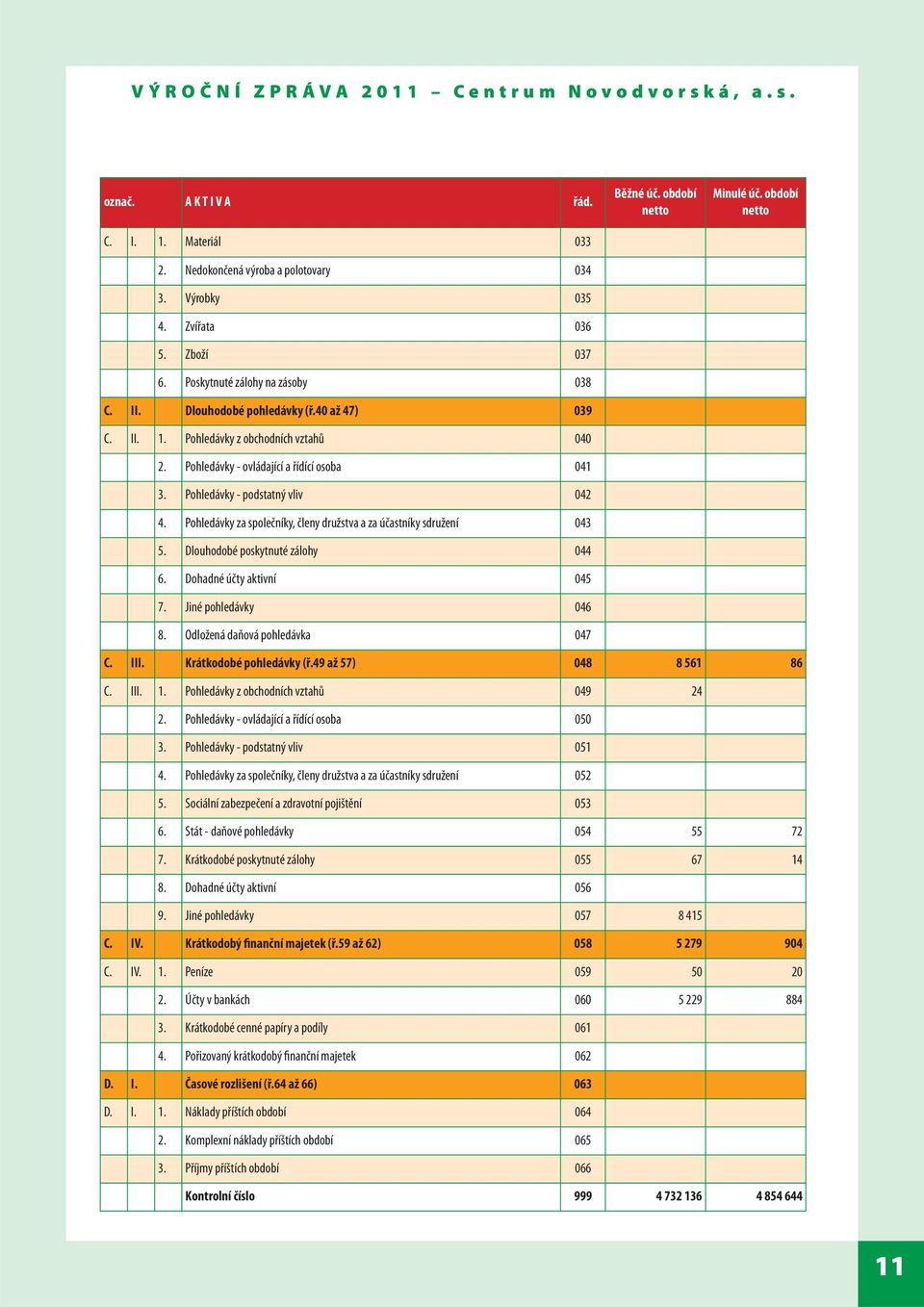 Pohledávky za společníky, členy družstva a za účastníky sdružení 043 5. Dlouhodobé poskytnuté zálohy 044 6. Dohadné účty aktivní 045 7. Jiné pohledávky 046 8. Odložená daňová pohledávka 047 Běžné úč.