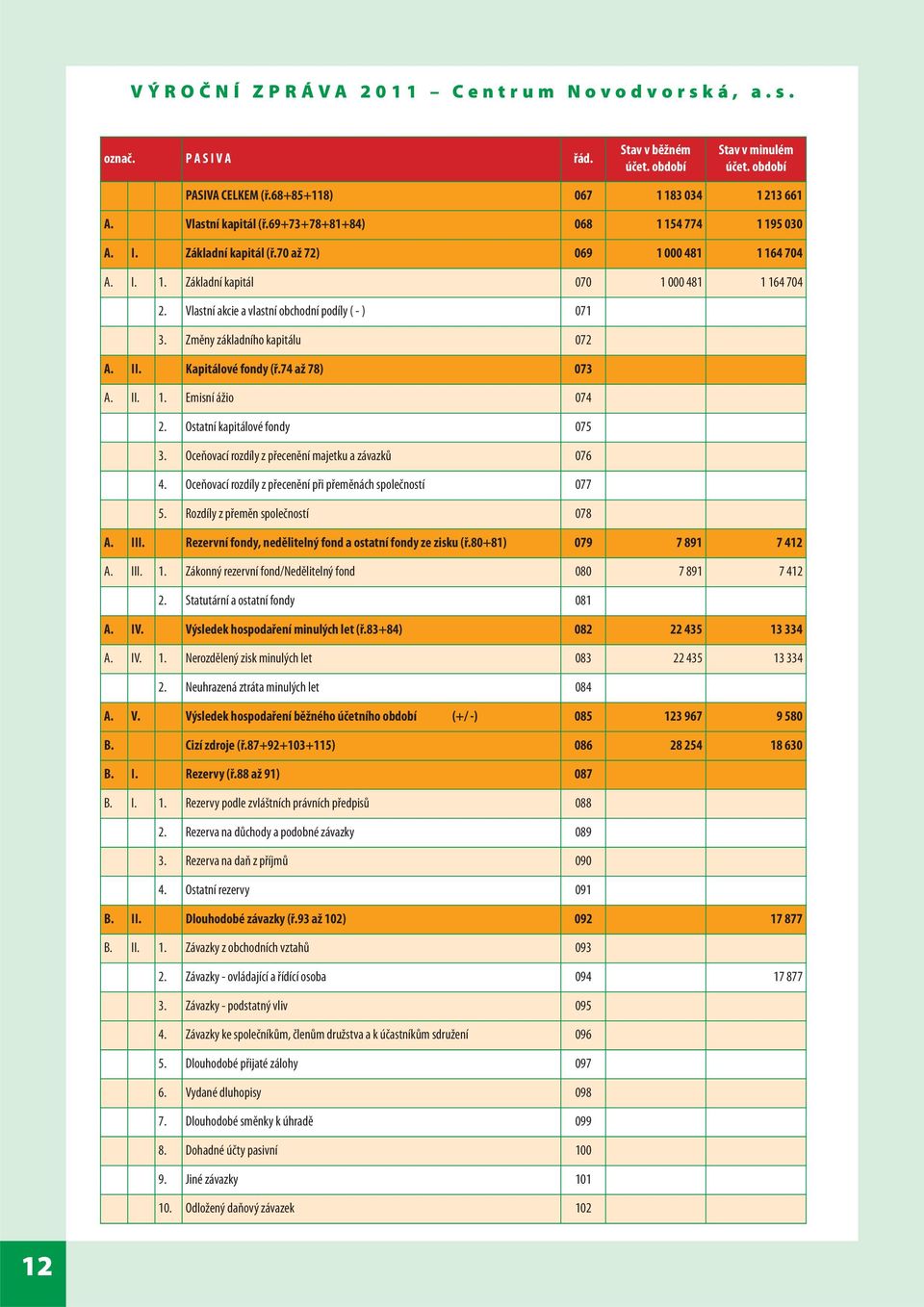 74 až 78) 073 A. II. 1. Emisní ážio 074 2. Ostatní kapitálové fondy 075 3. Oceňovací rozdíly z přecenění majetku a závazků 076 4. Oceňovací rozdíly z přecenění při přeměnách společností 077 5.