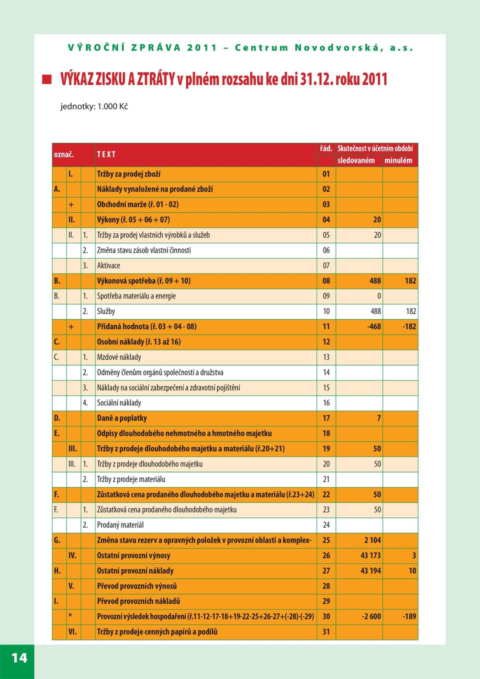 Výkonová spotřeba (ř. 09 + 10) 08 488 182 B. 1. Spotřeba materiálu a energie 09 0 2. Služby 10 488 182 + Přidaná hodnota (ř. 03 + 04-08) 11-468 -182 C. Osobní náklady (ř. 13 až 16) 12 C. 1. Mzdové náklady 13 2.