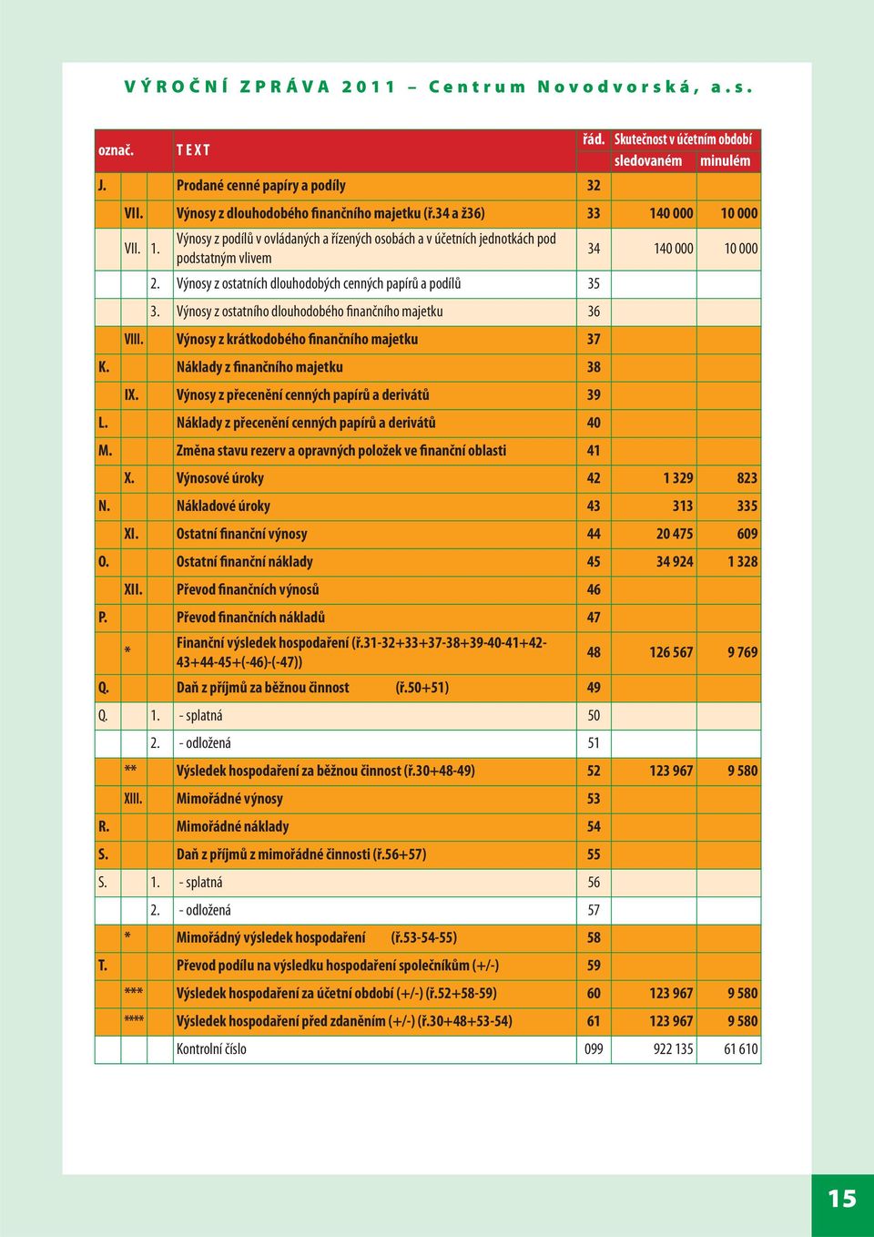 Výnosy z ostatního dlouhodobého finančního majetku 36 VIII. Výnosy z krátkodobého finančního majetku 37 K. Náklady z finančního majetku 38 IX. Výnosy z přecenění cenných papírů a derivátů 39 L.